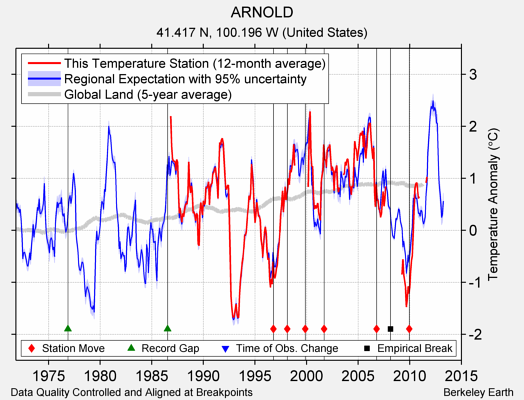 ARNOLD comparison to regional expectation