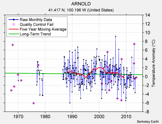 ARNOLD Raw Mean Temperature