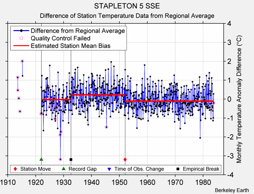 STAPLETON 5 SSE difference from regional expectation