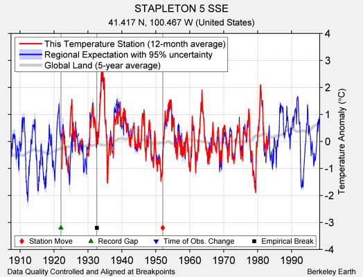 STAPLETON 5 SSE comparison to regional expectation