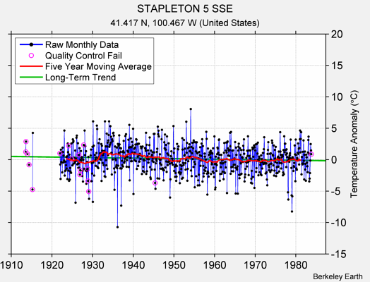 STAPLETON 5 SSE Raw Mean Temperature