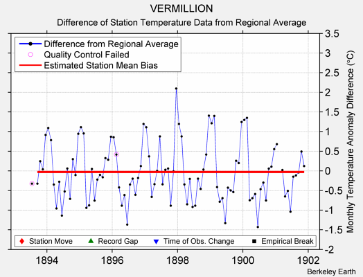 VERMILLION difference from regional expectation