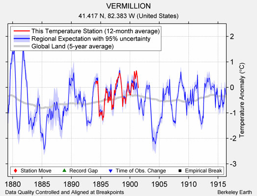 VERMILLION comparison to regional expectation