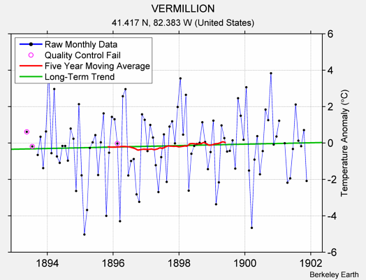 VERMILLION Raw Mean Temperature