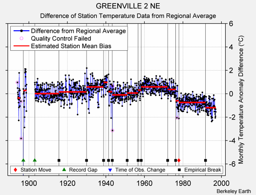 GREENVILLE 2 NE difference from regional expectation