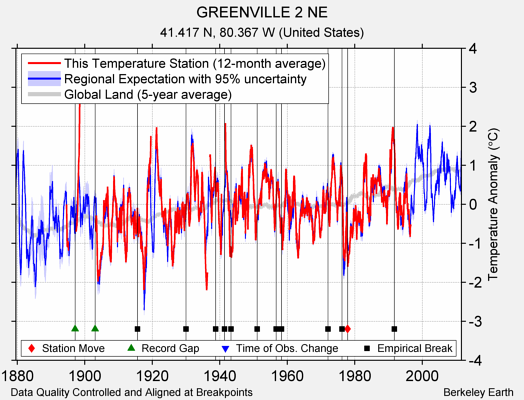 GREENVILLE 2 NE comparison to regional expectation