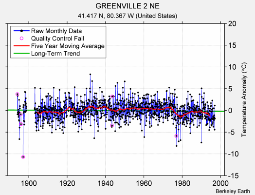 GREENVILLE 2 NE Raw Mean Temperature