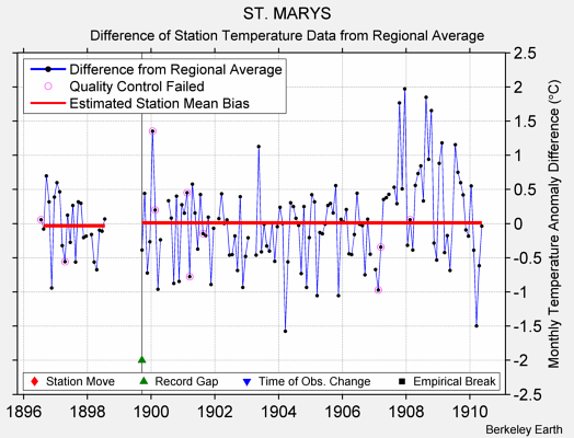 ST. MARYS difference from regional expectation