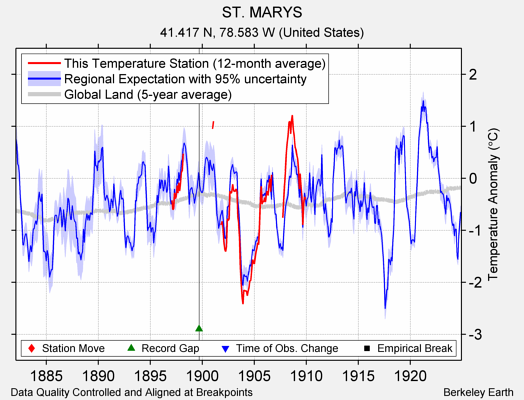 ST. MARYS comparison to regional expectation