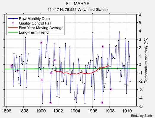 ST. MARYS Raw Mean Temperature