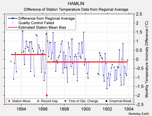 HAMLIN difference from regional expectation