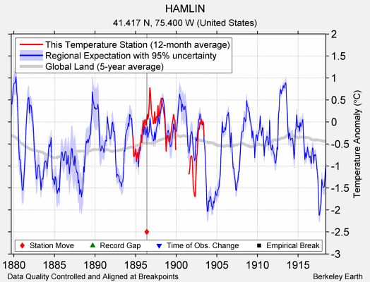 HAMLIN comparison to regional expectation