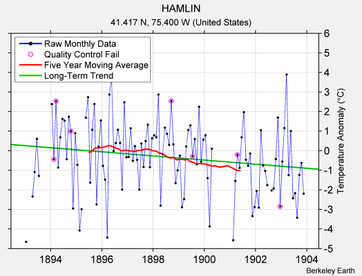 HAMLIN Raw Mean Temperature