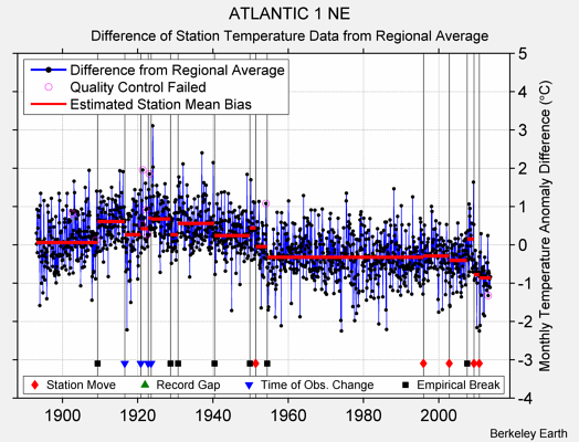 ATLANTIC 1 NE difference from regional expectation