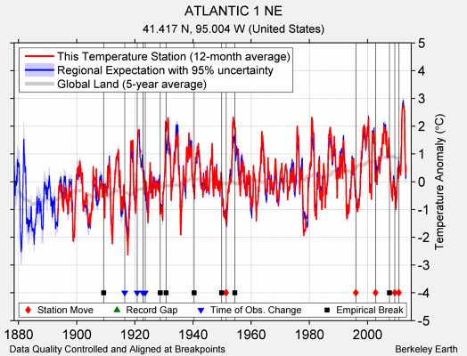 ATLANTIC 1 NE comparison to regional expectation