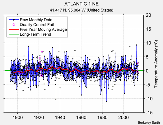 ATLANTIC 1 NE Raw Mean Temperature