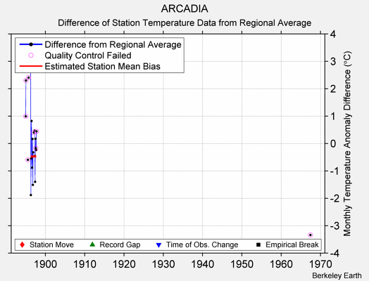 ARCADIA difference from regional expectation