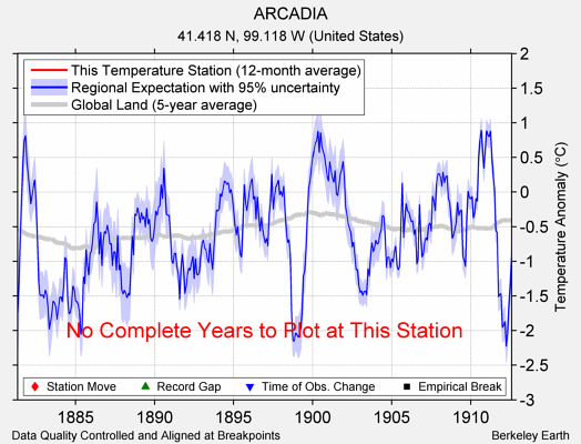 ARCADIA comparison to regional expectation