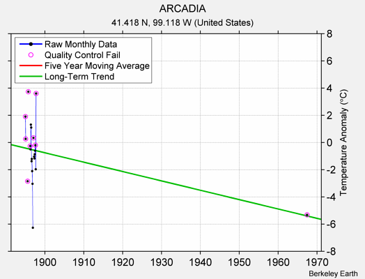 ARCADIA Raw Mean Temperature