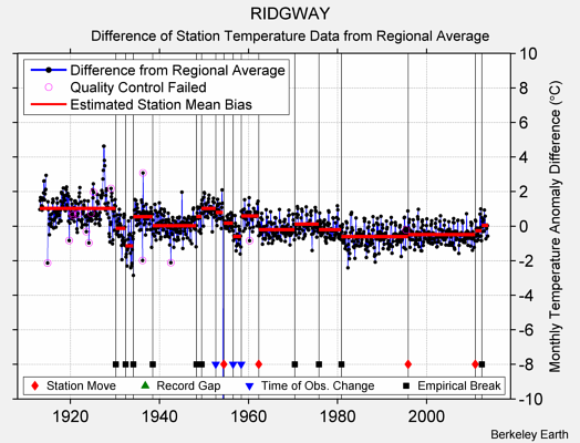 RIDGWAY difference from regional expectation