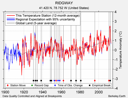 RIDGWAY comparison to regional expectation