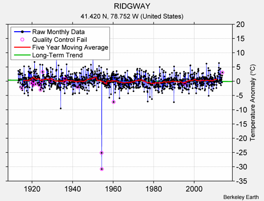 RIDGWAY Raw Mean Temperature