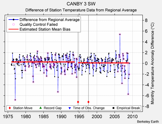 CANBY 3 SW difference from regional expectation