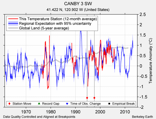 CANBY 3 SW comparison to regional expectation