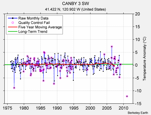 CANBY 3 SW Raw Mean Temperature