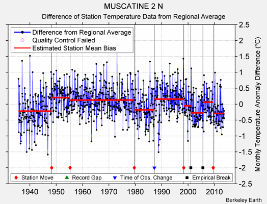 MUSCATINE 2 N difference from regional expectation