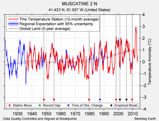 MUSCATINE 2 N comparison to regional expectation