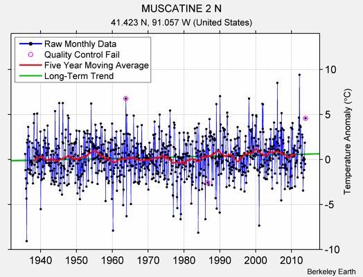 MUSCATINE 2 N Raw Mean Temperature