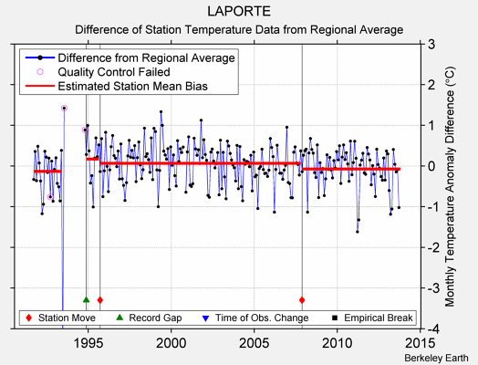 LAPORTE difference from regional expectation