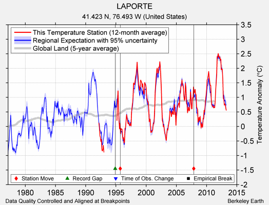 LAPORTE comparison to regional expectation