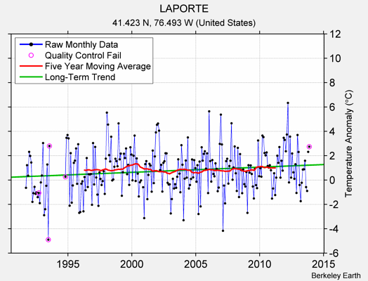 LAPORTE Raw Mean Temperature