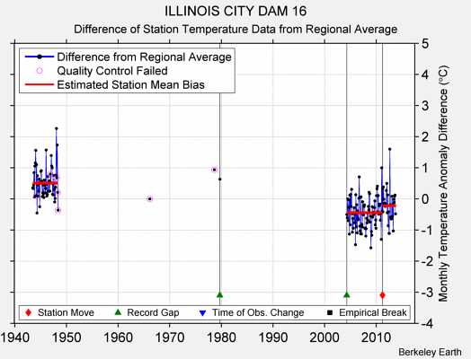 ILLINOIS CITY DAM 16 difference from regional expectation