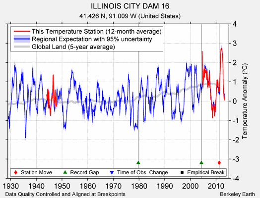 ILLINOIS CITY DAM 16 comparison to regional expectation