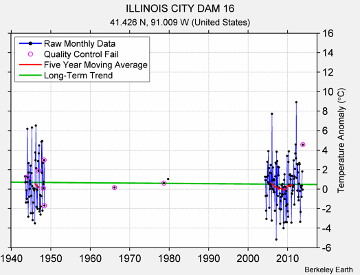 ILLINOIS CITY DAM 16 Raw Mean Temperature