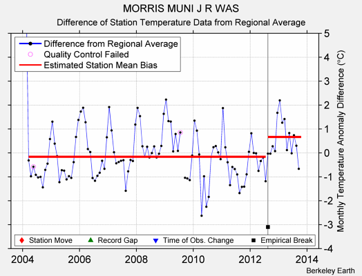 MORRIS MUNI J R WAS difference from regional expectation