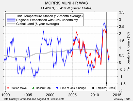 MORRIS MUNI J R WAS comparison to regional expectation