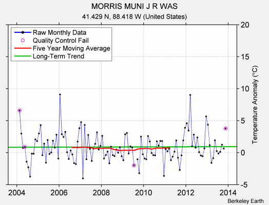 MORRIS MUNI J R WAS Raw Mean Temperature