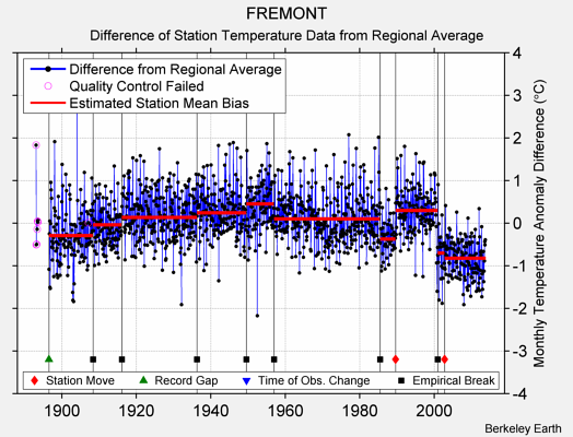 FREMONT difference from regional expectation