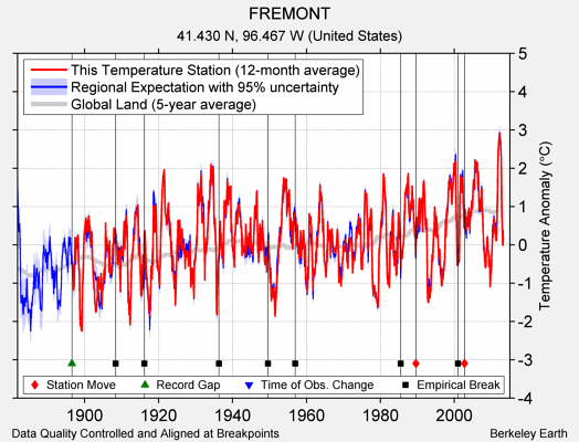 FREMONT comparison to regional expectation