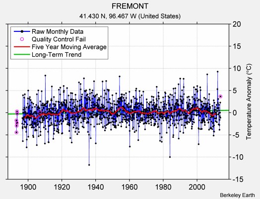 FREMONT Raw Mean Temperature