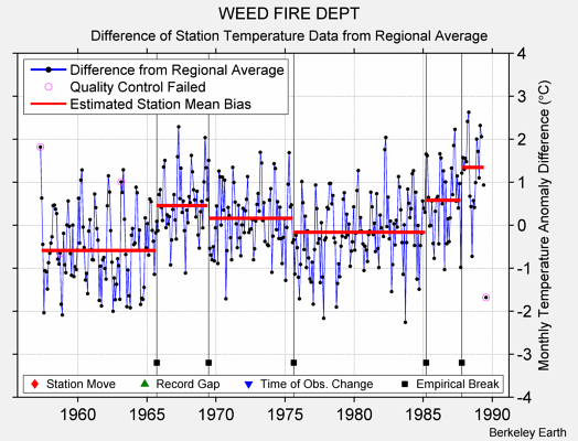 WEED FIRE DEPT difference from regional expectation