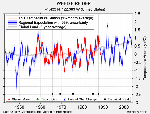 WEED FIRE DEPT comparison to regional expectation