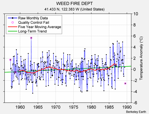 WEED FIRE DEPT Raw Mean Temperature