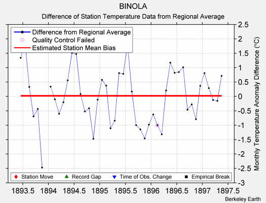 BINOLA difference from regional expectation