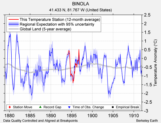 BINOLA comparison to regional expectation