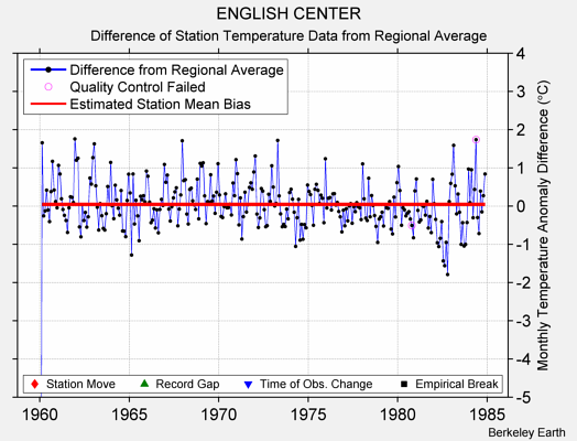 ENGLISH CENTER difference from regional expectation